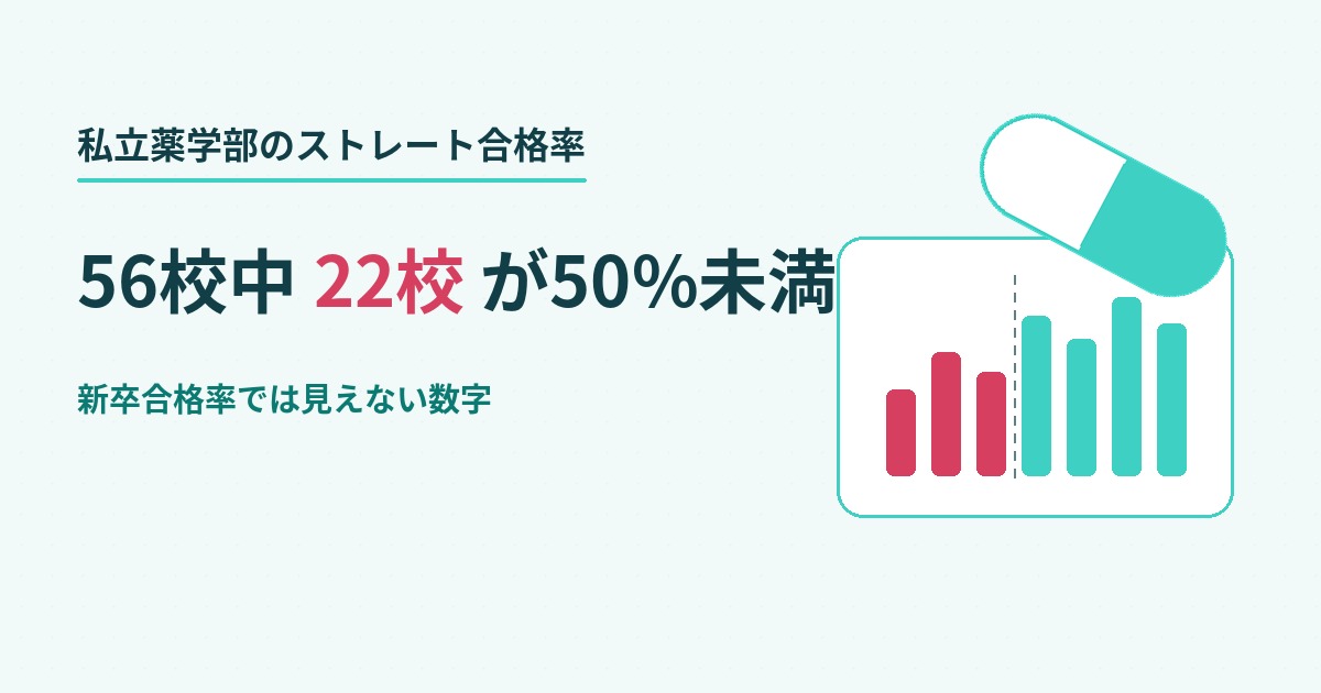 私立薬学部のストレート合格率：56校中22校が50%未満